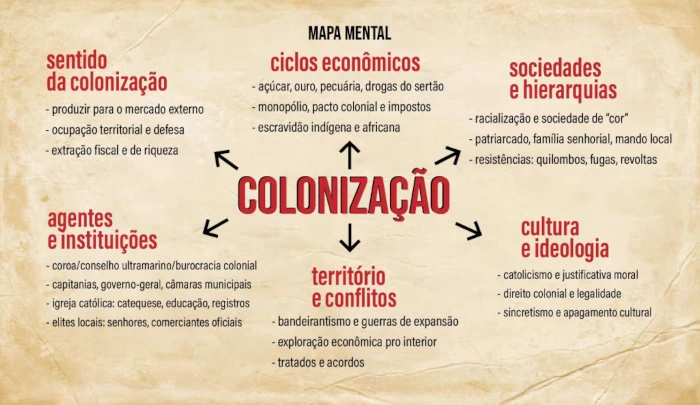 Prévia do mapa mental Brasil Colonial cobrindo as características da colonização portuguesa.