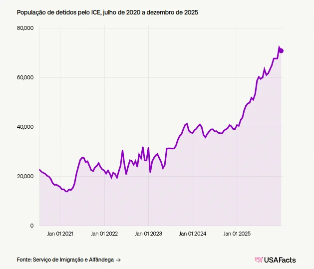 Gráfico de área roxa ilustrando a evolução da população total de detidos pelo ICE nos EUA de julho de 2020 a dezembro de 2025. O gráfico mostra uma tendência de alta acentuada, ultrapassando 70.000 pessoas no final do período.