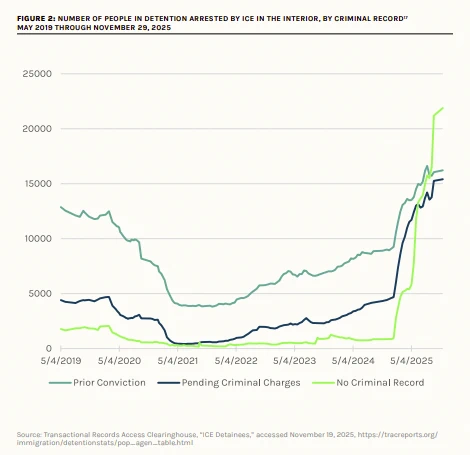 Gráfico de linha mostrando o aumento de pessoas detidas pelo ICE nos EUA entre 2019 e 2025, categorizadas por histórico criminal. A linha verde clara destaca o crescimento explosivo de detidos sem antecedentes criminais no final de 2025.