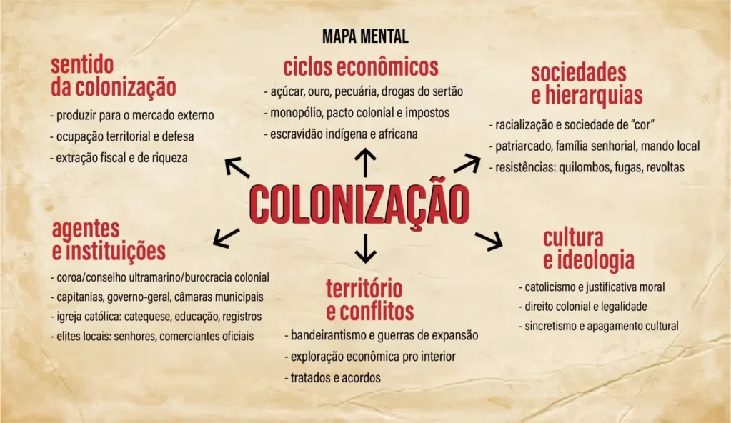 Mapa mental do período colonial do Brasil estruturado em tópicos, destacando as fases da colonização, a economia açucareira e mineradora, a organização social baseada na escravidão e a estrutura administrativa da metrópole portuguesa.