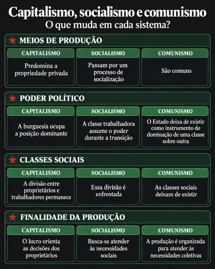 Infográfico com as diferenças básicas entre capitalismo, socialismo e comunismo a partir de quatro pilares: meios de produção; poder político; classes sociais; finalidade de produção. Cada pilar é dividido em três blocos: capitalismo, socialismo, comunismo. E cada bloco trás como funciona cada pilar conforme o sistema econômico.